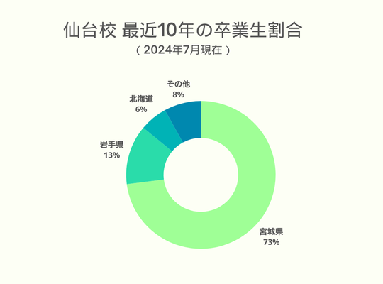 仙台校生徒の出身県円グラフ