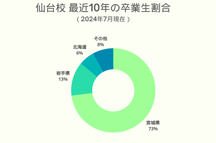 仙台校生徒の出身県円グラフ